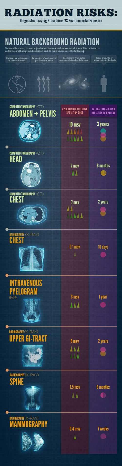 radiation-diagnostic-imaging-procedures