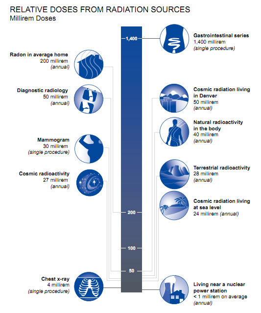 relative rad doses