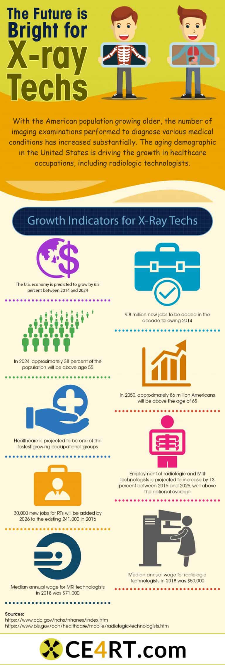 Occupational Projections by the BLS The Future is Bright for Xray Techs