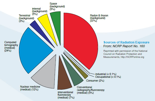 CE4RT - Natural and Artificial Sources of Radiation